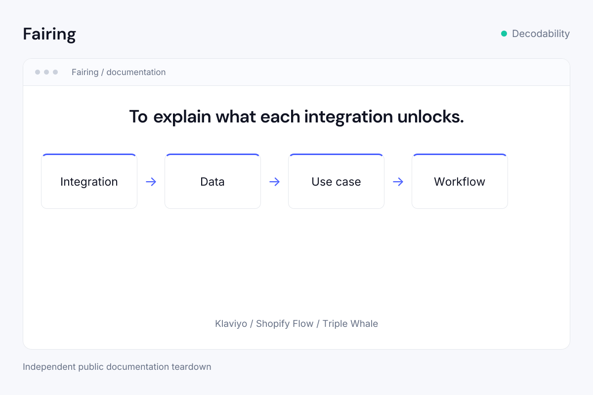 Illustrative Fairing documentation workflow connecting integrations, survey data, use cases, and product actions.