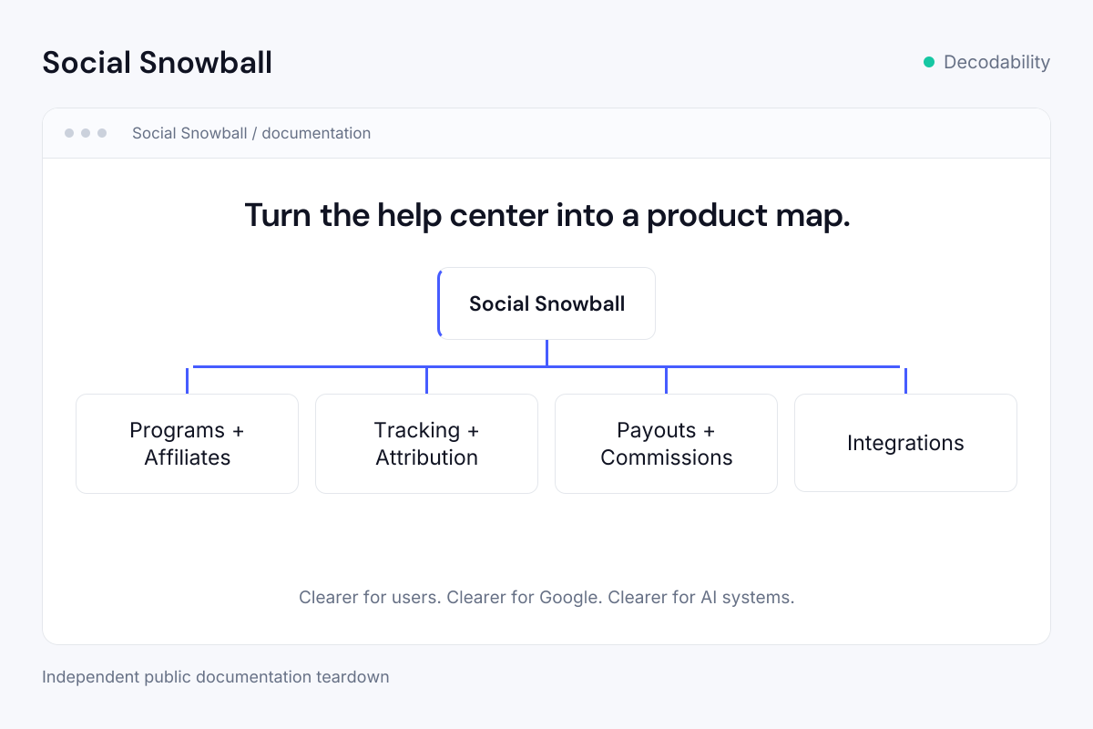 Illustrative Social Snowball documentation map connecting programs, tracking, payouts, and integrations as first-class product areas.