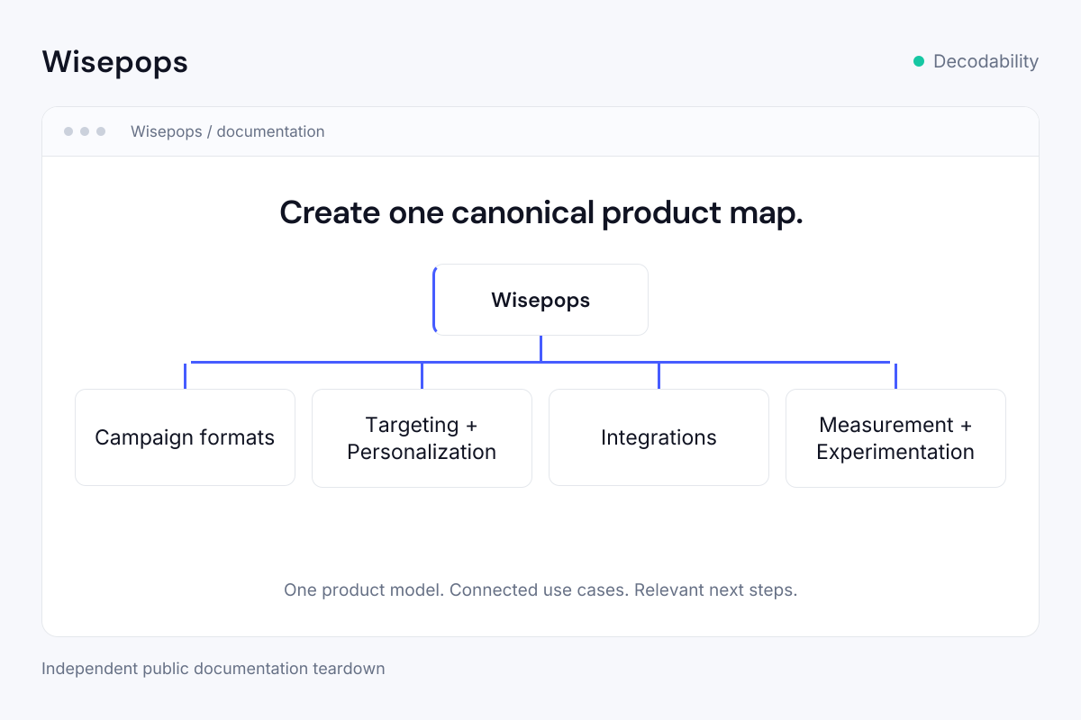 Illustrative Wisepops product map connecting campaign formats, targeting, integrations, and measurement.