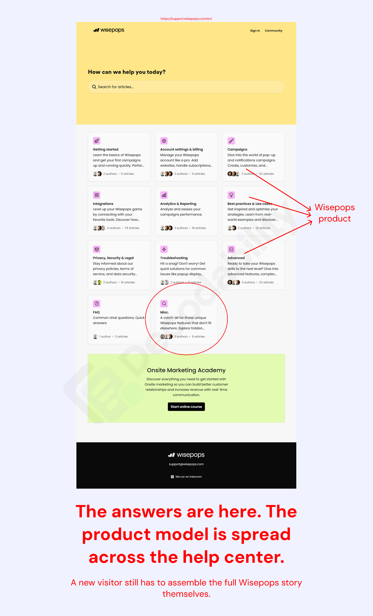 Annotated Wisepops help center showing product capabilities spread across separate documentation collections.